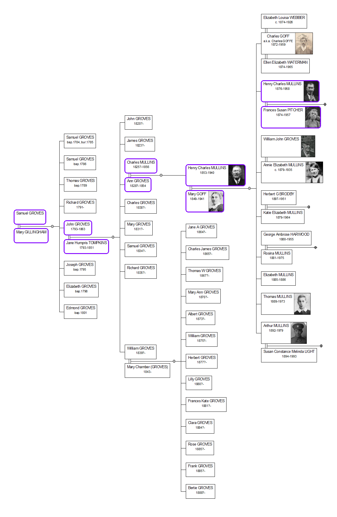 Highlighting Ancestors in Family Historian
